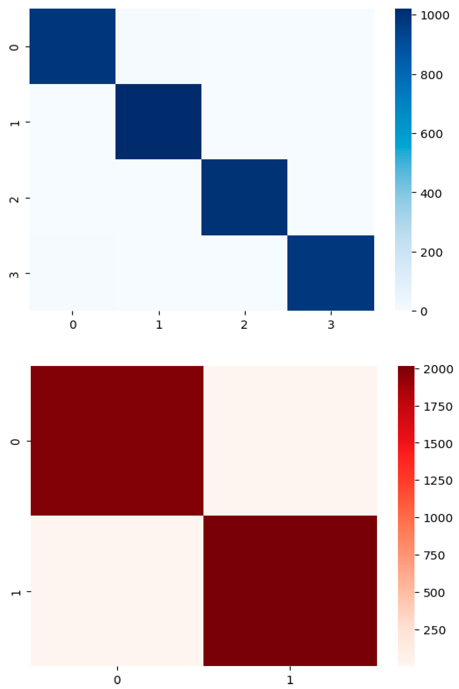Figure 6: Confusion matrices: 4-BPM, 2-BePSK.