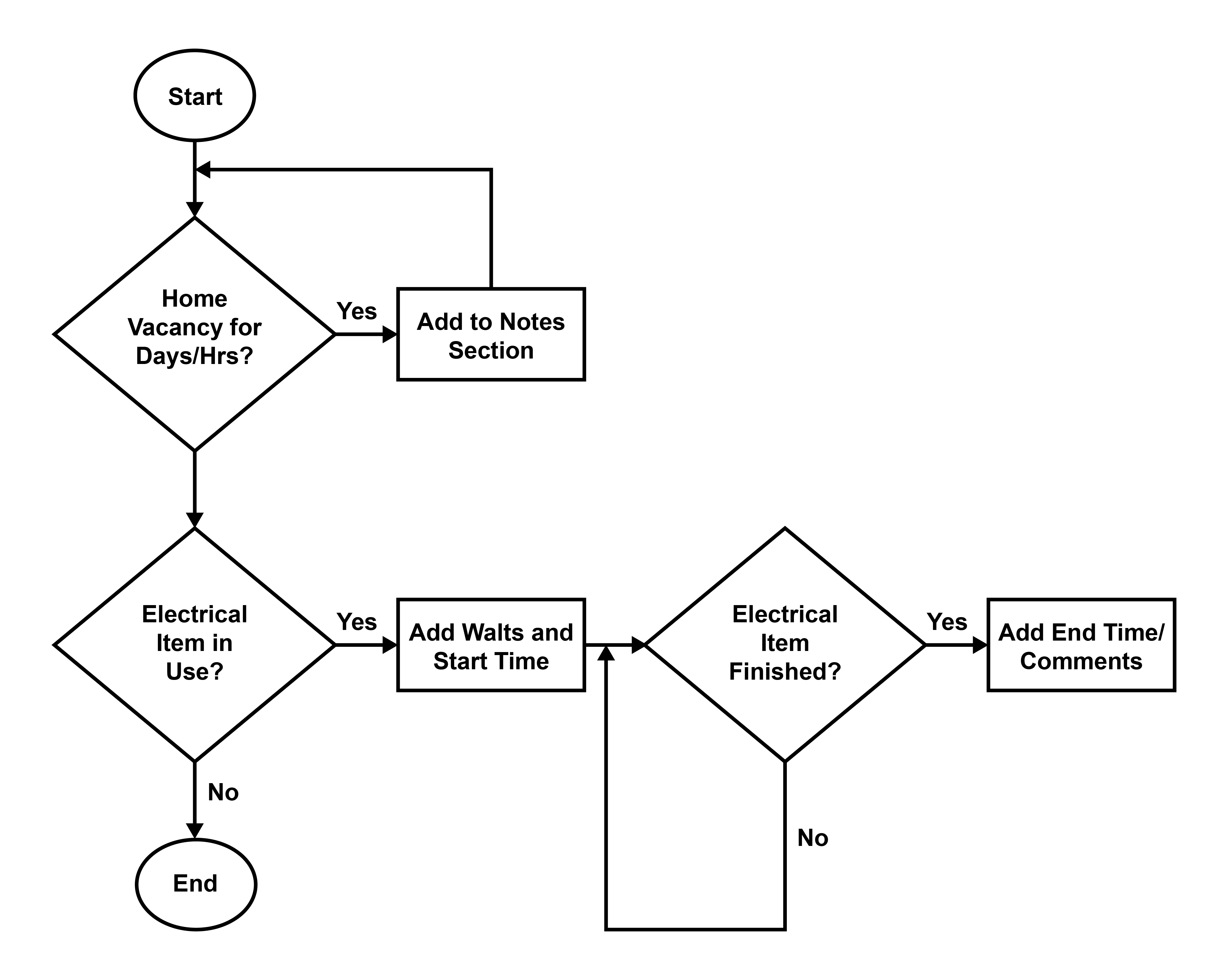 Figure 1: Flowchart of a participant recording energy usage.

