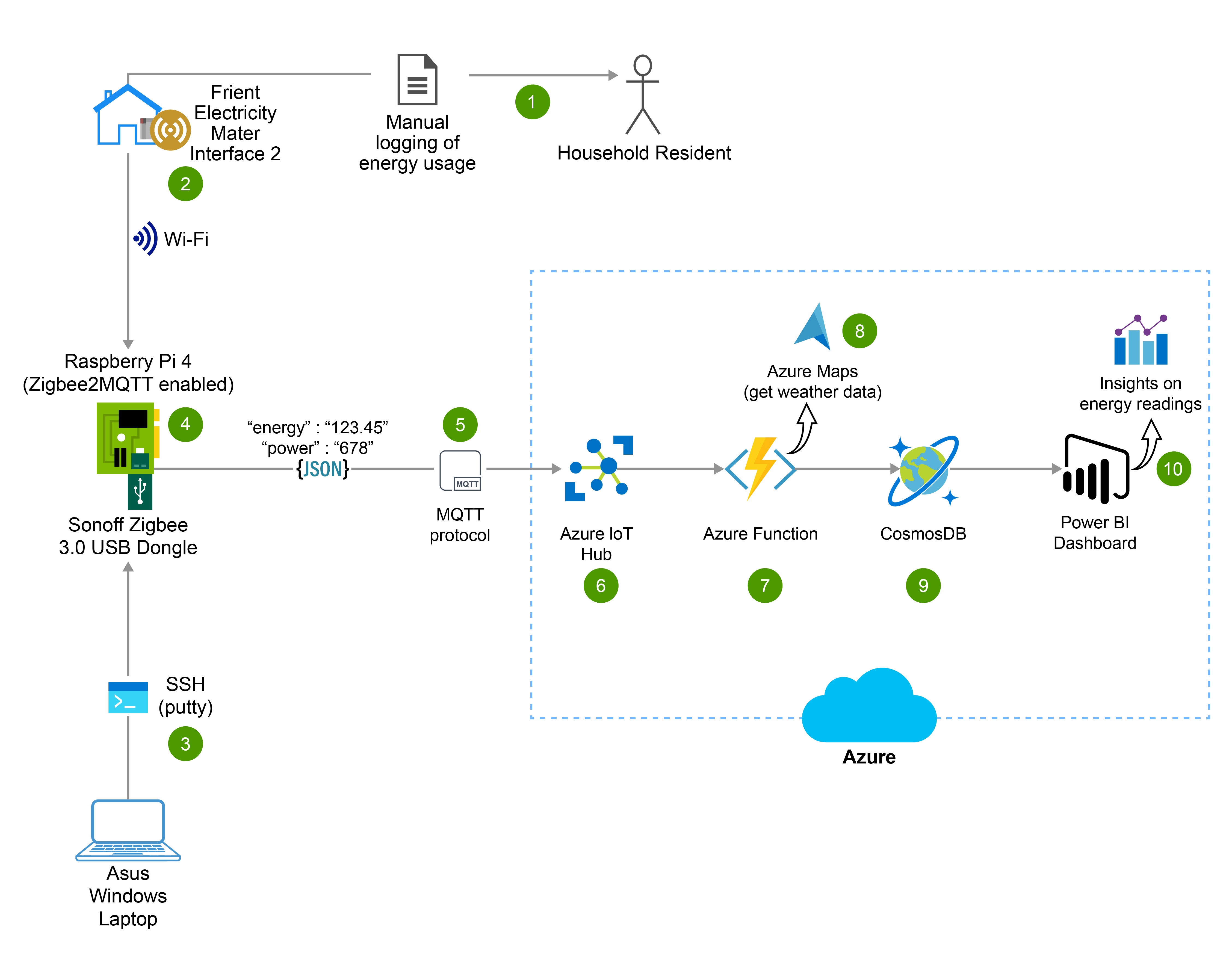 Figure 3: Architecture of the Azure IoT household energy monitoring platform.
