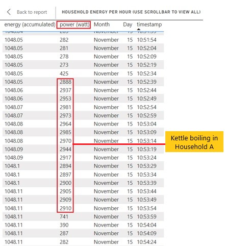 Figure 9: Kettle energy consumption in Household A.
