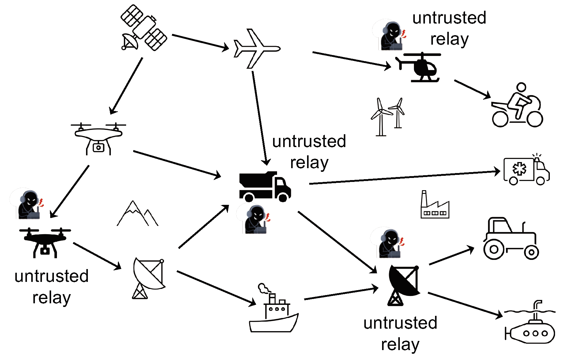 Figure 1: <p>Application scenarios of untrusted relay networks.</p>
