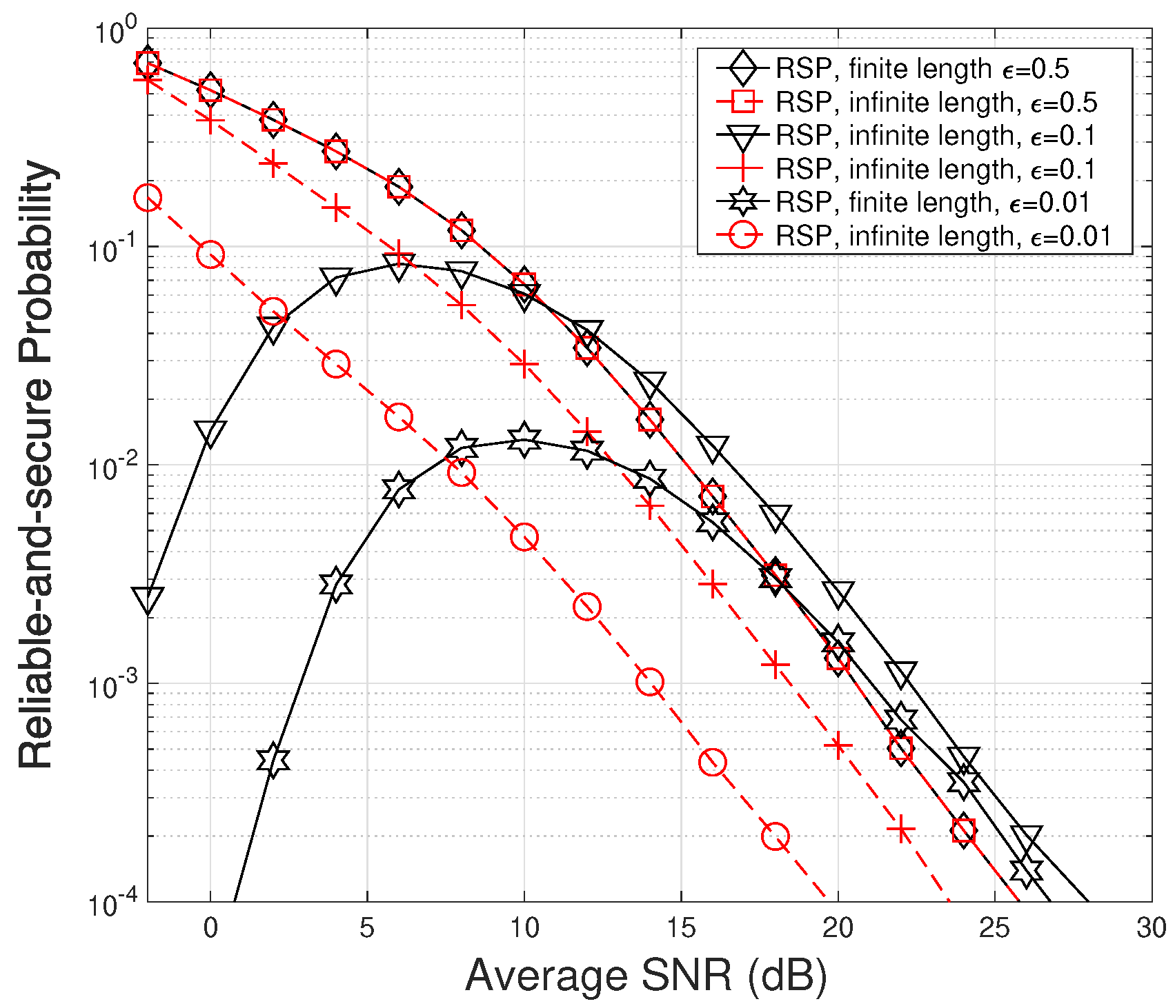 Figure 7: <p>RSP versus average SNR (dB). Each link has the same average SNR. 
            <math xmlns="http://www.w3.org/1998/Math/MathML" id="mm396">
              <semantics>
                <mrow>
                  <msub>
                    <mi>n</mi>
                    <mn>0</mn>
                  </msub>
                  <mo>=</mo>
                  <msub>
                    <mi>n</mi>
                    <mn>1</mn>
                  </msub>
                  <mo>=</mo>
                  <msub>
                    <mi>n</mi>
                    <mn>2</mn>
                  </msub>
                  <mo>=</mo>
                  <mn>1000</mn>
                </mrow>
              </semantics>
            </math>
          . <inline-formula>
            <math id="mm397">
              <semantics>
                <mrow>
                  <mi>ϵ</mi>
                  <mo>=</mo>
                  <msub>
                    <mi>ϵ</mi>
                    <mn>0</mn>
                  </msub>
                  <mo>=</mo>
                  <msub>
                    <mi>ϵ</mi>
                    <mn>1</mn>
                  </msub>
                  <mo>=</mo>
                  <msub>
                    <mi>ϵ</mi>
                    <mn>2</mn>
                  </msub>
                </mrow>
              </semantics>
            </math>
          </inline-formula>.</p>
