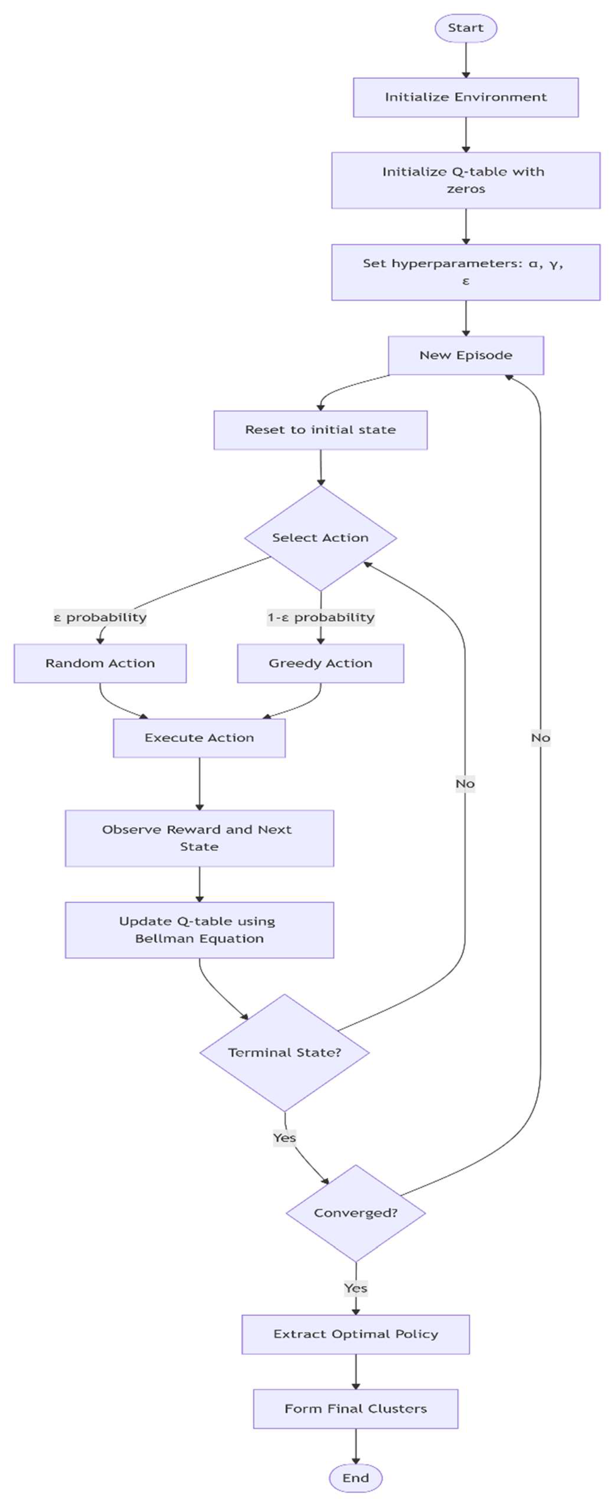 Figure 6: <p>Flowchart of the RL-based clustering process.</p>