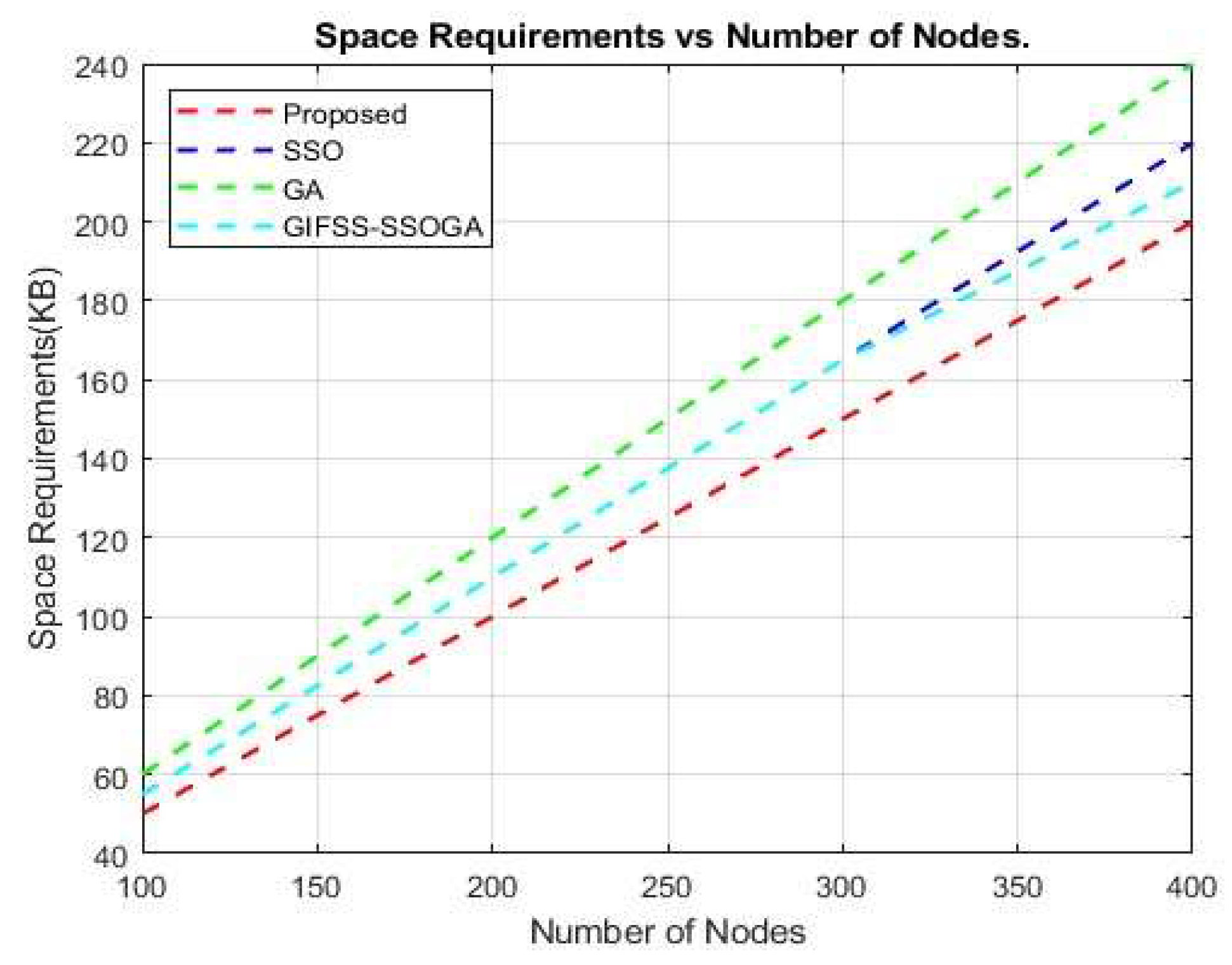 Figure 21: <p>Space demand of the proposed DBN routing method.</p>